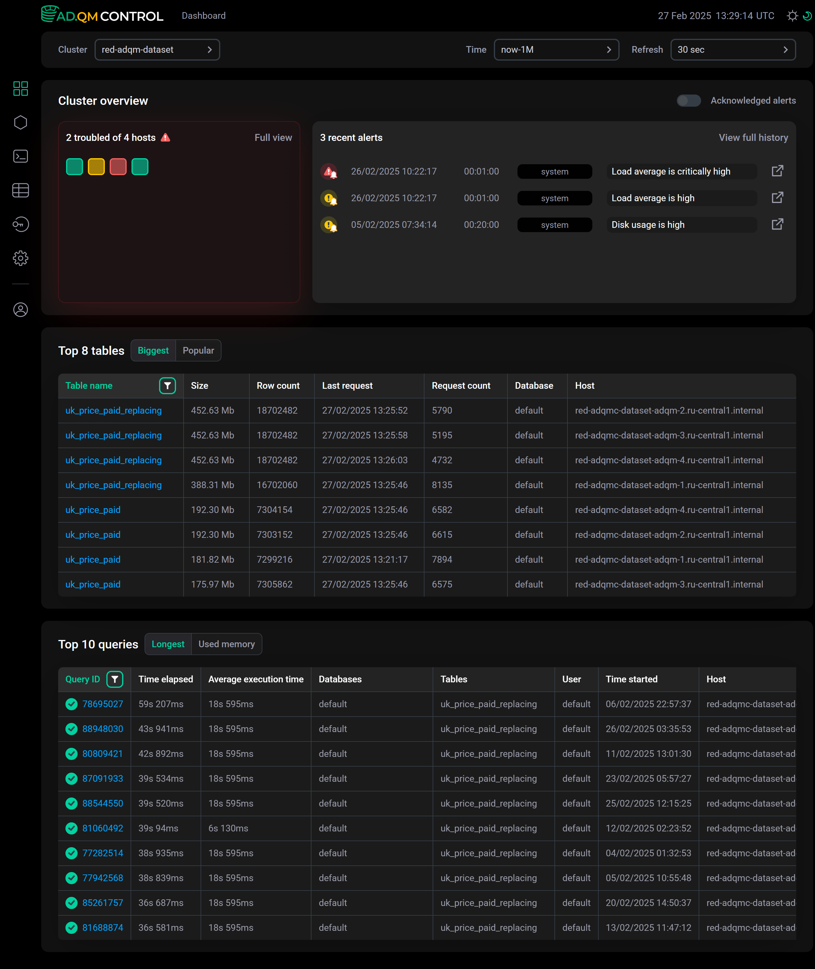 Страница Dashboard