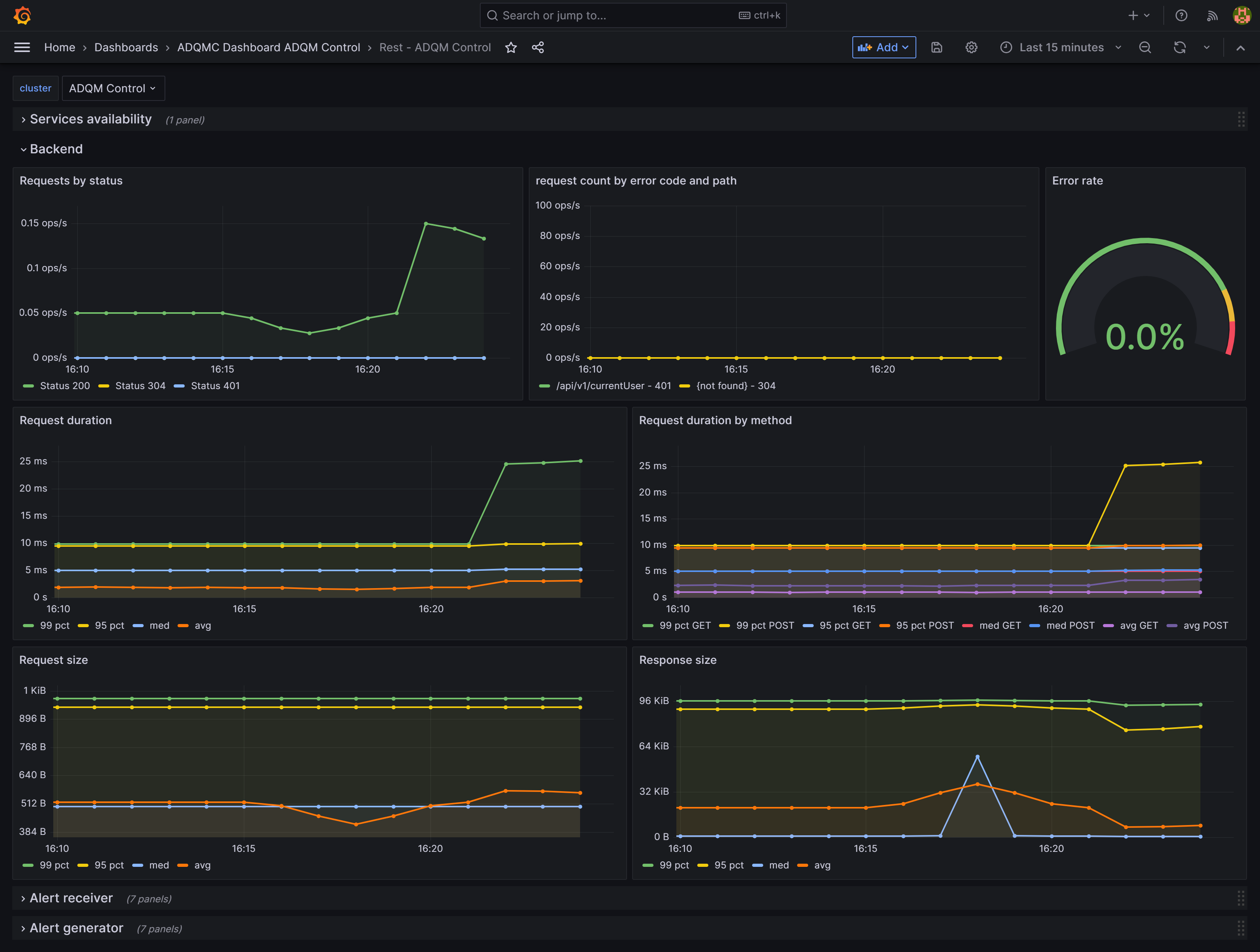 Метрики REST API в интерфейсе Grafana