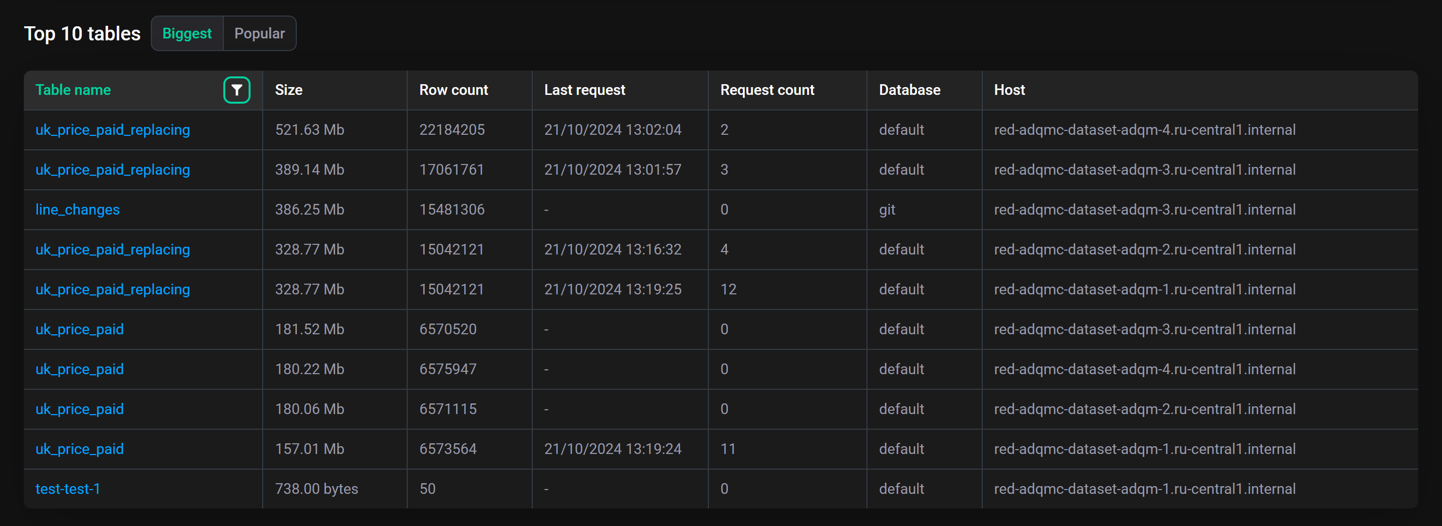 Список самых больших таблиц в кластере