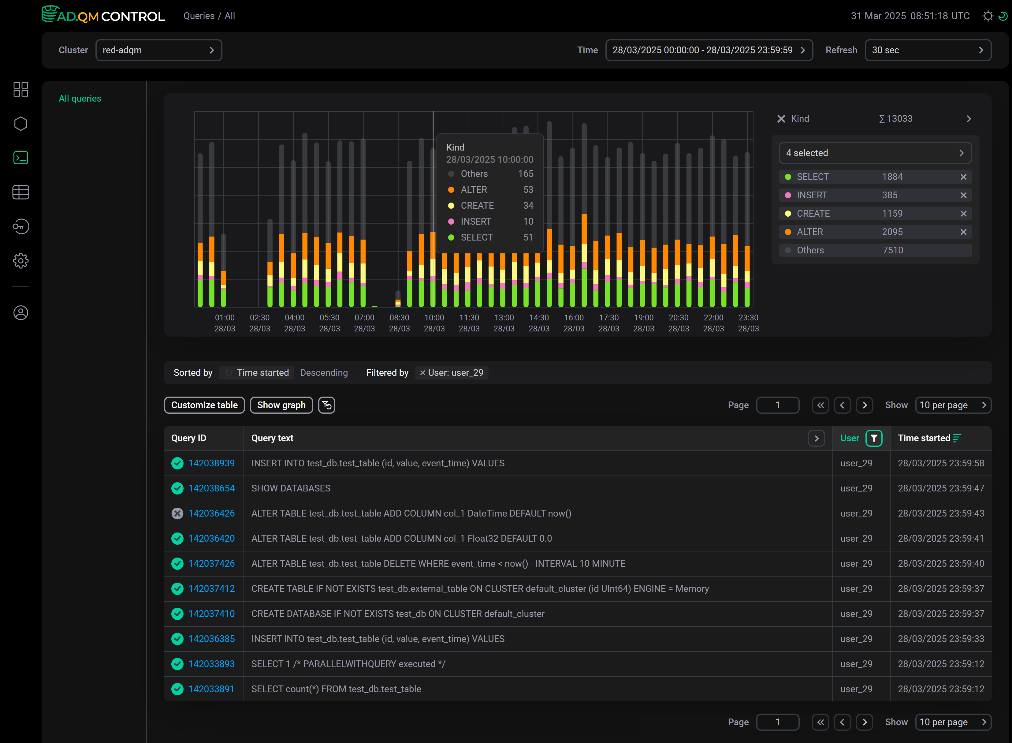 График количества запросов различных типов